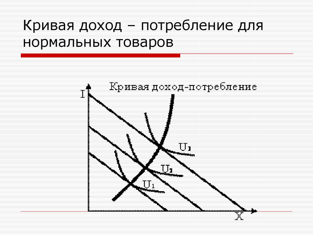 Кривая дохода. Кривая доход потребление для некачественных товаров. Кривая доход потребление для нормальных товаров имеет. Для нормального товара кривая «доход-потребление» имеет вид. Модель Стоуна. Кривые «доход-потребление». Кривые «цена-потребление».