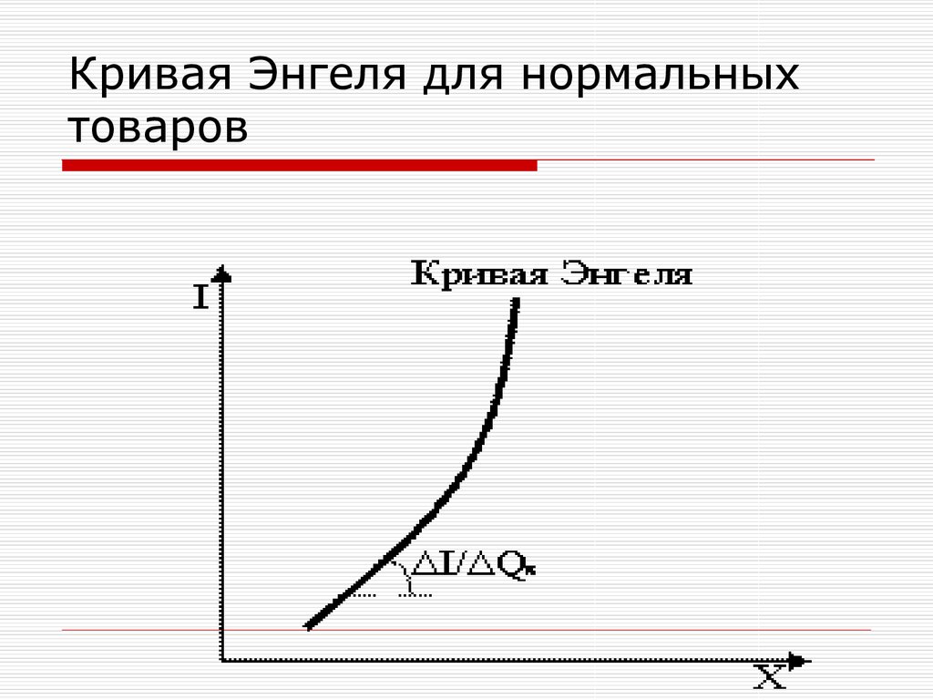 Нормальный товар. Кривая расходов Энгеля. Кривые Энгеля Микроэкономика. Кривая Энгеля для нормальных товаров. Кривая ангела для товаров.