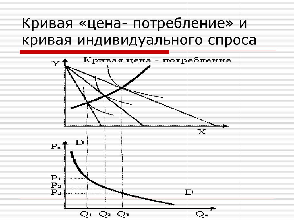 Спрос потребление. Кривая цена потребление и кривая спроса. Кривая «цена-потребление» и кривая индивидуального спроса.. Кривые цена потребление. Кривые индивидуального спроса.