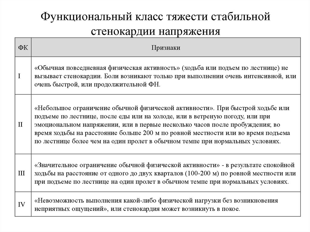 Фк стабильной стенокардии напряжения. Стабильная стенокардия классификация функциональные классы. Классификация степени тяжести стенокардии. Классификация стабильной стенокардии по функциональным классам. Стенокардия функциональный класс классификация.