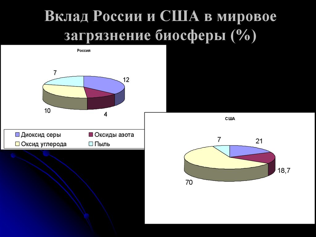 Пыль азота геншин где. Оксид углерода загрязнитель биосферы. Окись углерода как загрязнитель биосферы.