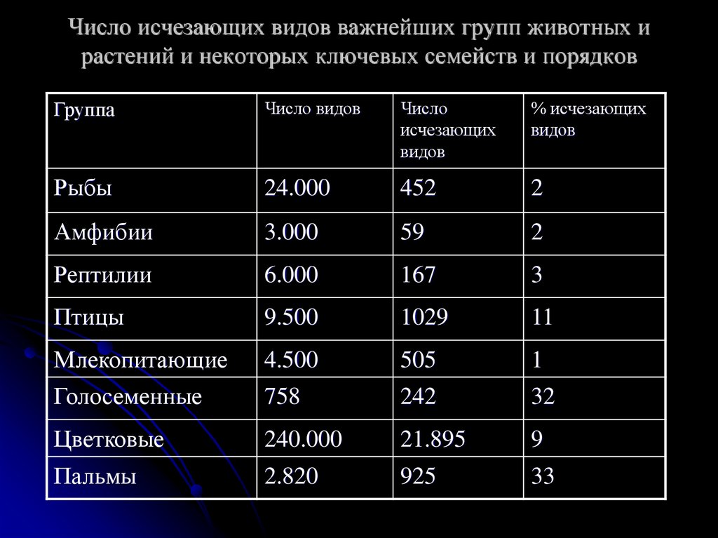 Количество животных. Численность видов животных. Статистика вымирающих видов животных. Количество вымерших видов животных. Статистика исчезновения видов животных.