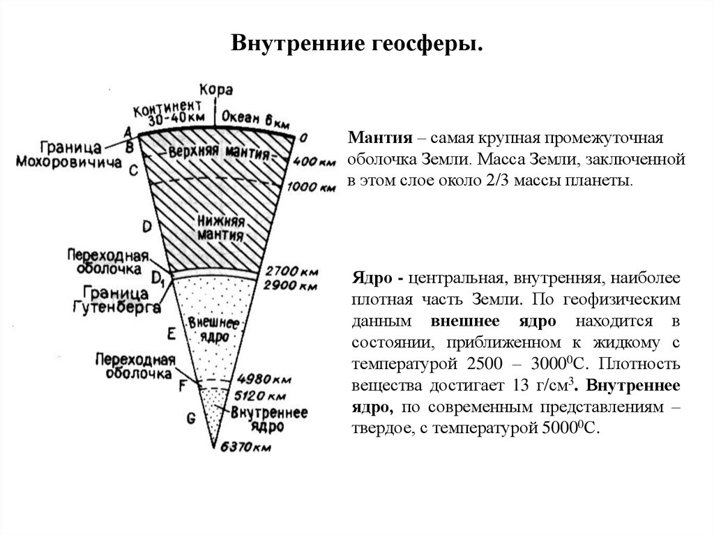 Оболочки геосферы