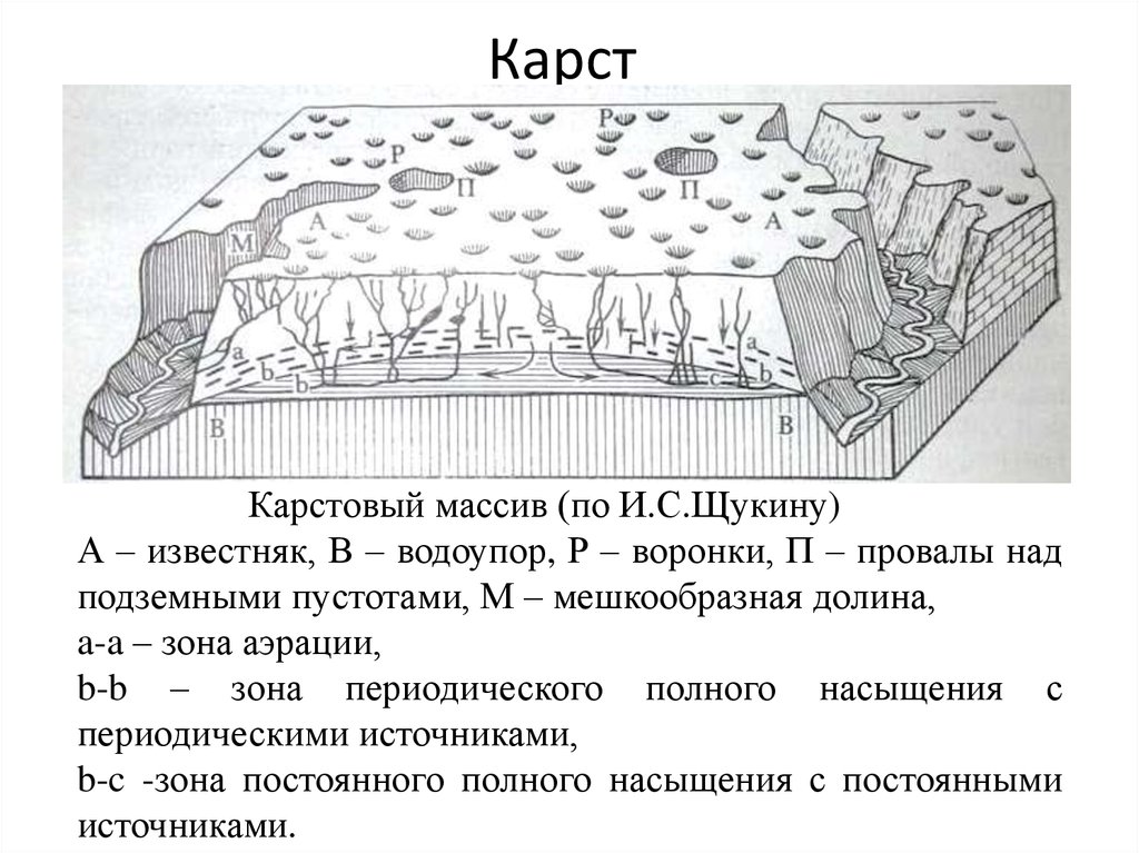 Что такое карст. Схема образования карстовых пещер. Карст образование Геология. Карст в зоне аэрации. Схема карстовых процессов.