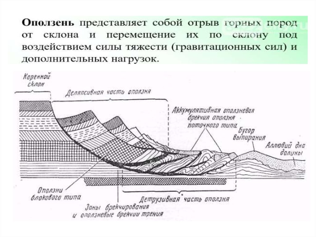 Схема образования оползня