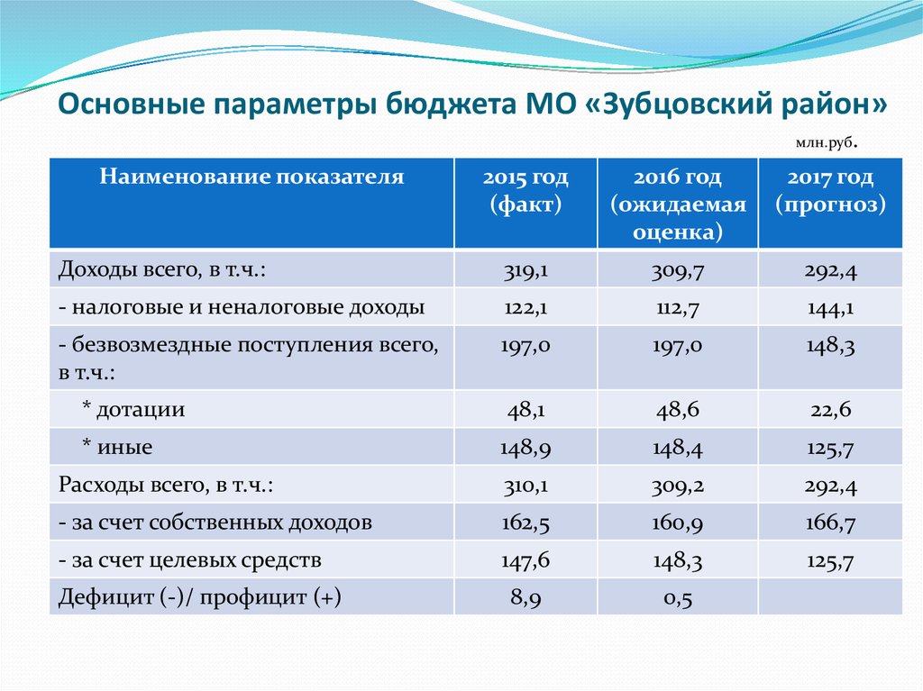 Бюджет муниципального образования презентация