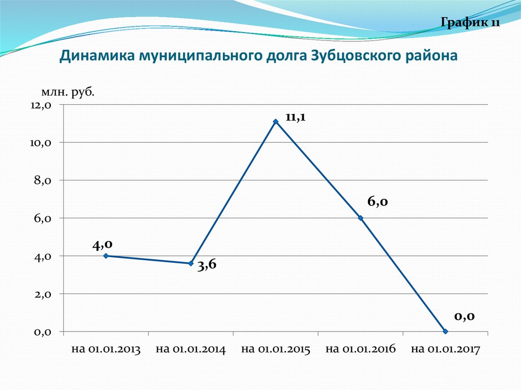 График 11. Графики муниципальный долг. 11% График. Графики муниципальный долг по месяцам. Муниципальный долг Курской области.