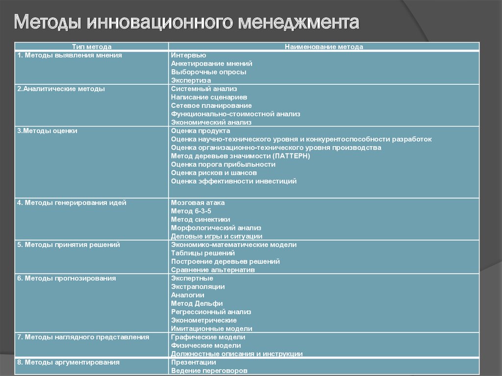 Инновационные направления менеджмента. Методы инновационного менеджмента. Основные методы инновационного менеджмента. Инновационные методы управления. Методы управления инновациями.