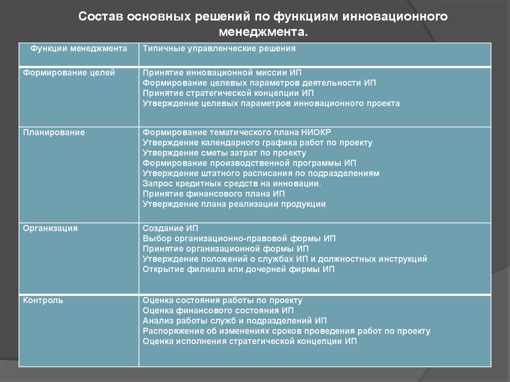 Функции управления инновационными проектами