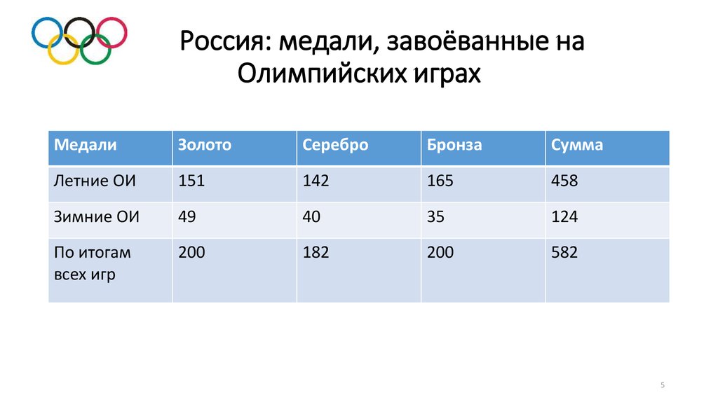 Олимпийские игры завоеванные медали. Завоеванные медали на Олимпийских играх Россией. Результаты зимних Олимпийских игр в 200. Все завоевания России в Олимпийских играх. За сколько завоевали.