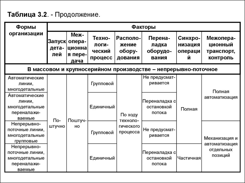 4 формы организации. Формы организации технологических процессов.