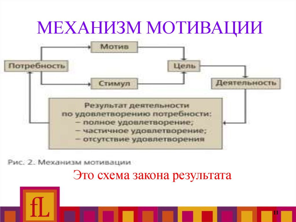 Схема возникновения мотивации