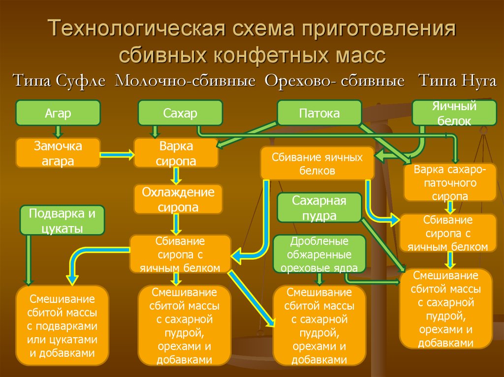 Суфле технологическая схема