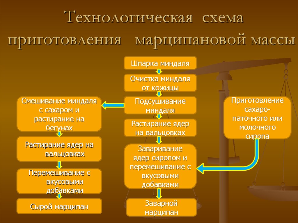 Технологическая схема марципана