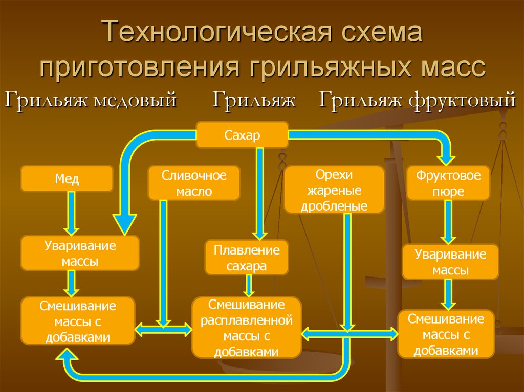 Производство масса. Технологическая схема производства грильяжных конфет. Приготовление грильяжных масс схема. Схема производства грильяжа. Грильяж технологическая схема.