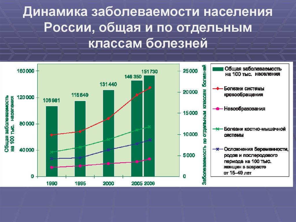 Частота случаев заболеваний. Статистика заболеваемости. Диаграмма заболеваемости. Показатели заболеваемости в России. Структура общей заболеваемости населения.