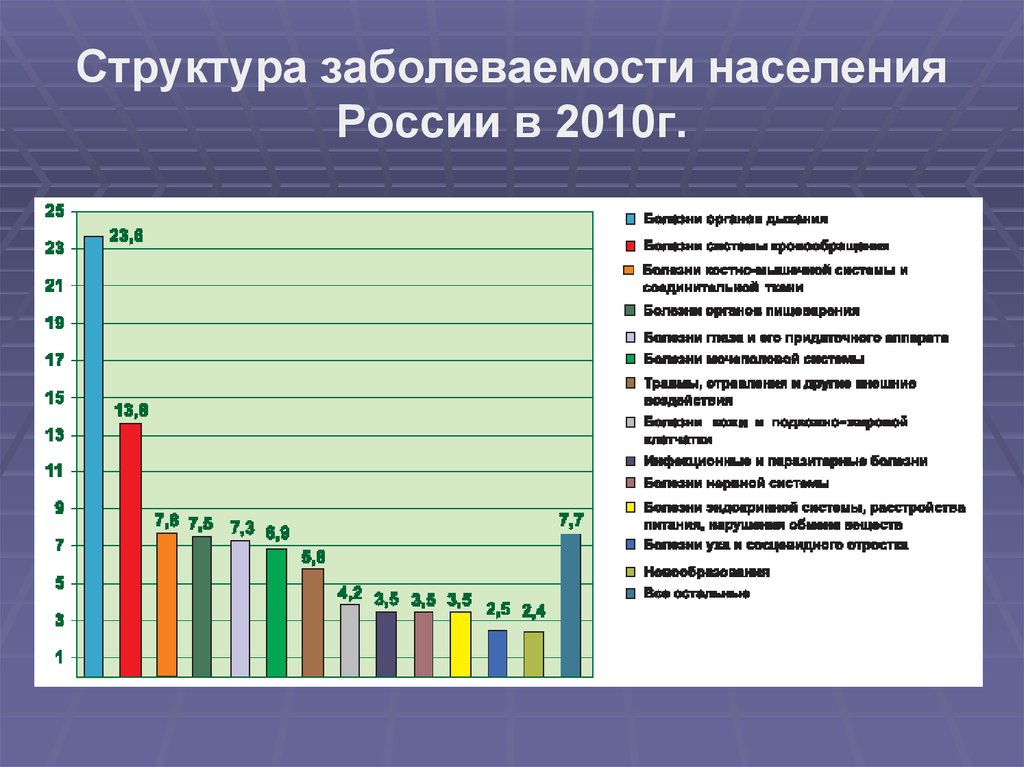 Заболеваемость. Структура заболеваемости. Структура заболеваемости в России. Структура заболеваемости населения. Структура общей заболеваемости населения.