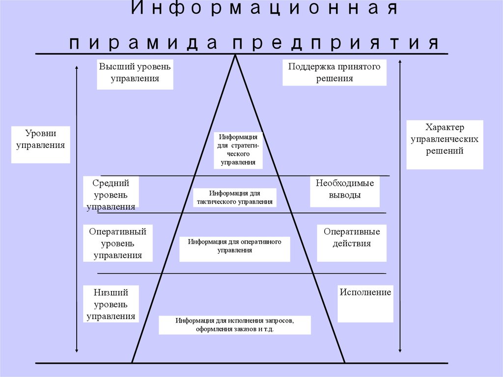 Пирамида диаграмма это