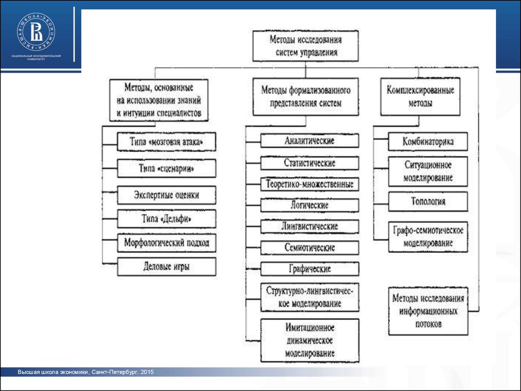 Способы представления систем. Классификация методов исследования систем. Классификация методов исследования систем управления. Теоретические методы исследования систем управления. Теоретические методы исследования систем управления включают.