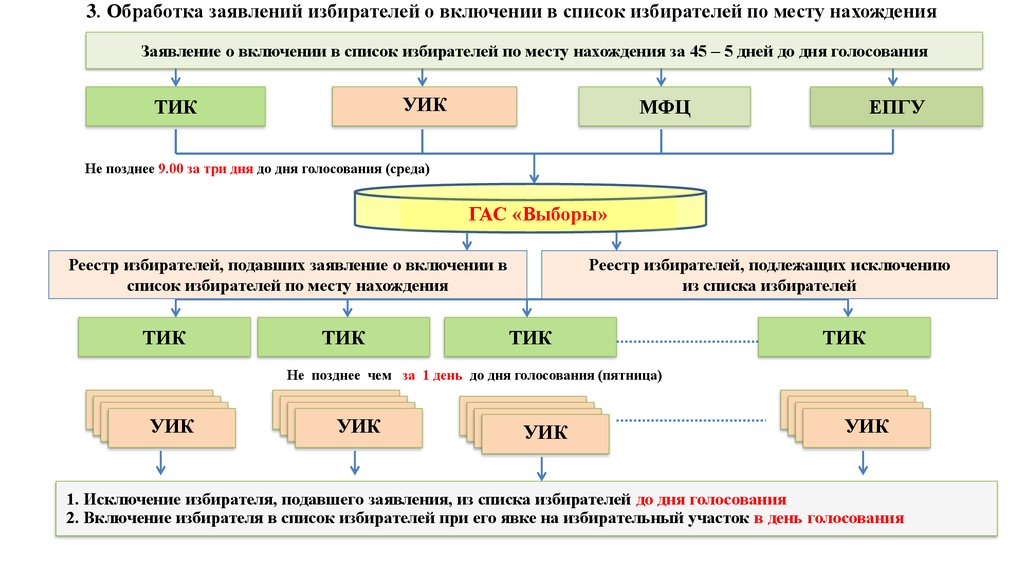 Включение в список