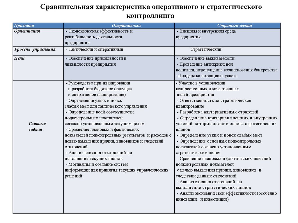 Оперативная характеристика. Стратегический и оперативный контроллинг. Основные задачи стратегического контроллинга. Характеристика стратегического и оперативного контроллинга. Инструменты стратегического и оперативного контроллинга.