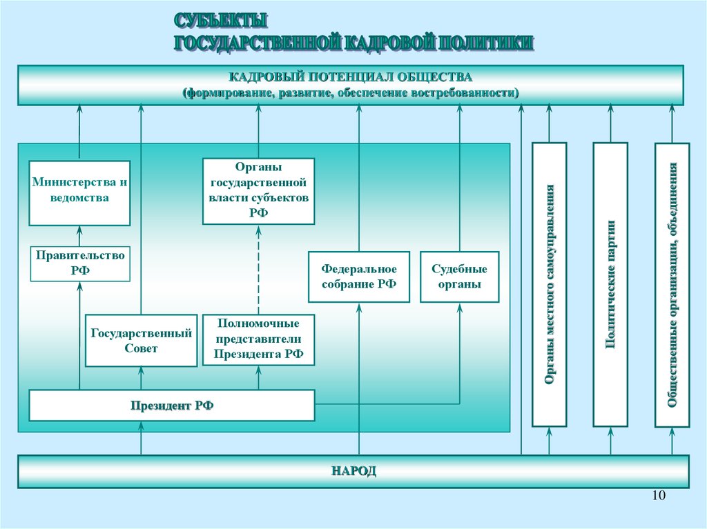 Гос кадр. Кадровый потенциал общества.