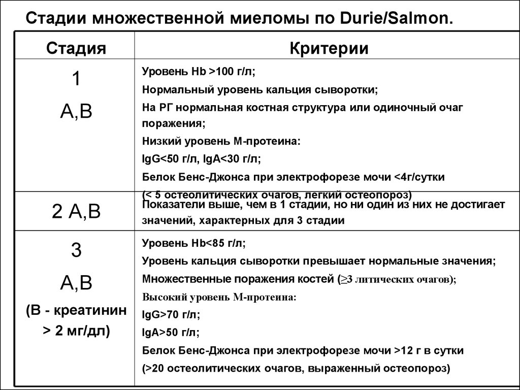 Анализ мочи белок джонса. Стадии множественной миеломы по Durie Salmon. Множественная миелома 2 стадия. Критерии диагностики миеломной болезни. Миеломная болезнь классификация по стадиям.