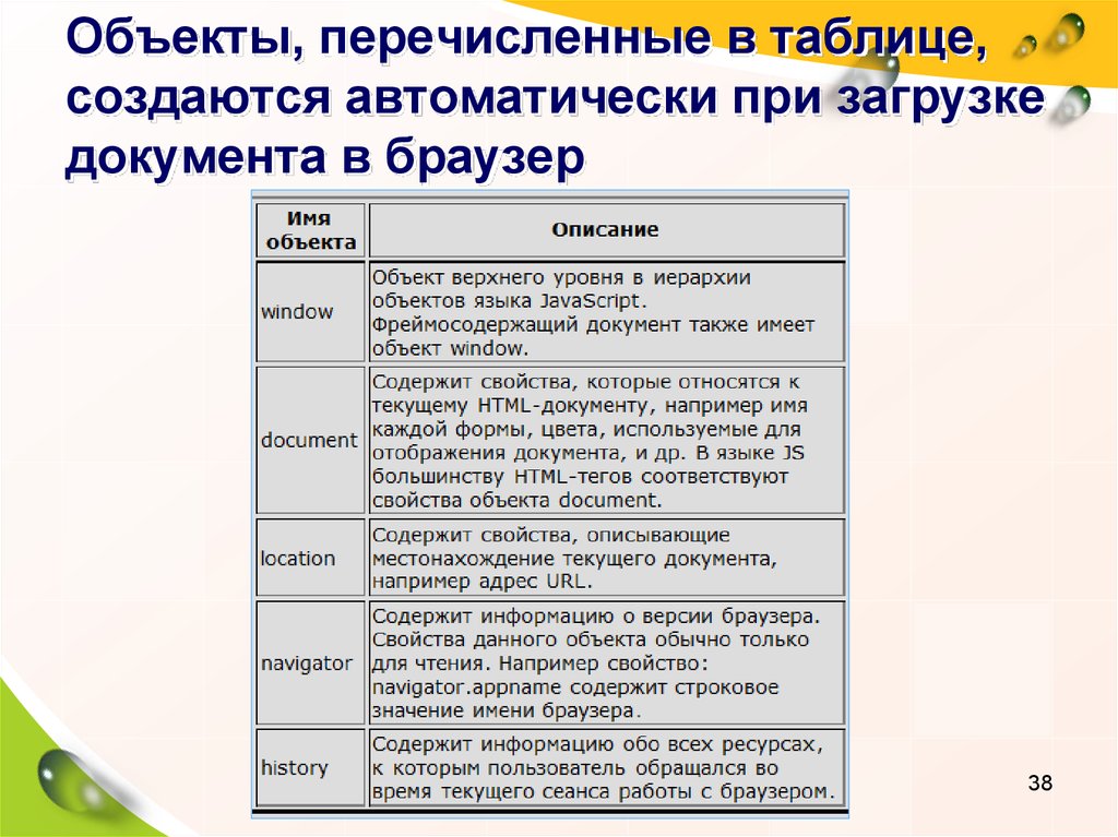 Браузер документ. Перечислите объекты свойства документа. Перечислить объекты ту. Для каждой сущности создается таблица.