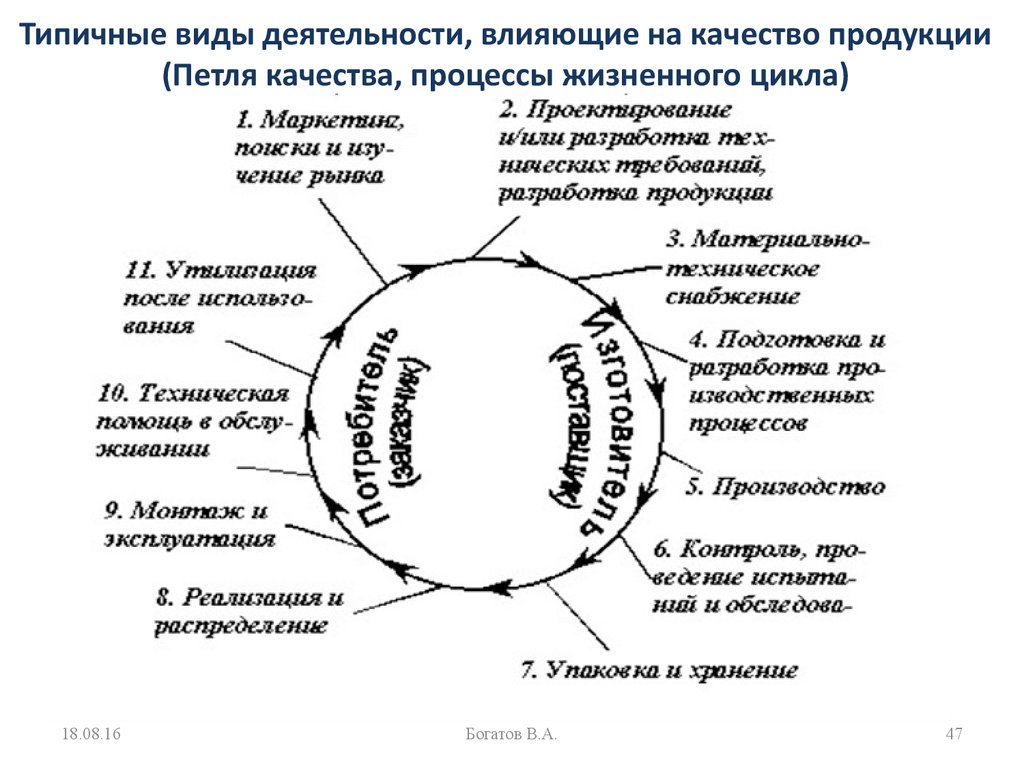 Качество продукции качество деятельности. Концепция петли качества. Петля качества продукции. Жизненный цикл продукции петля качества.