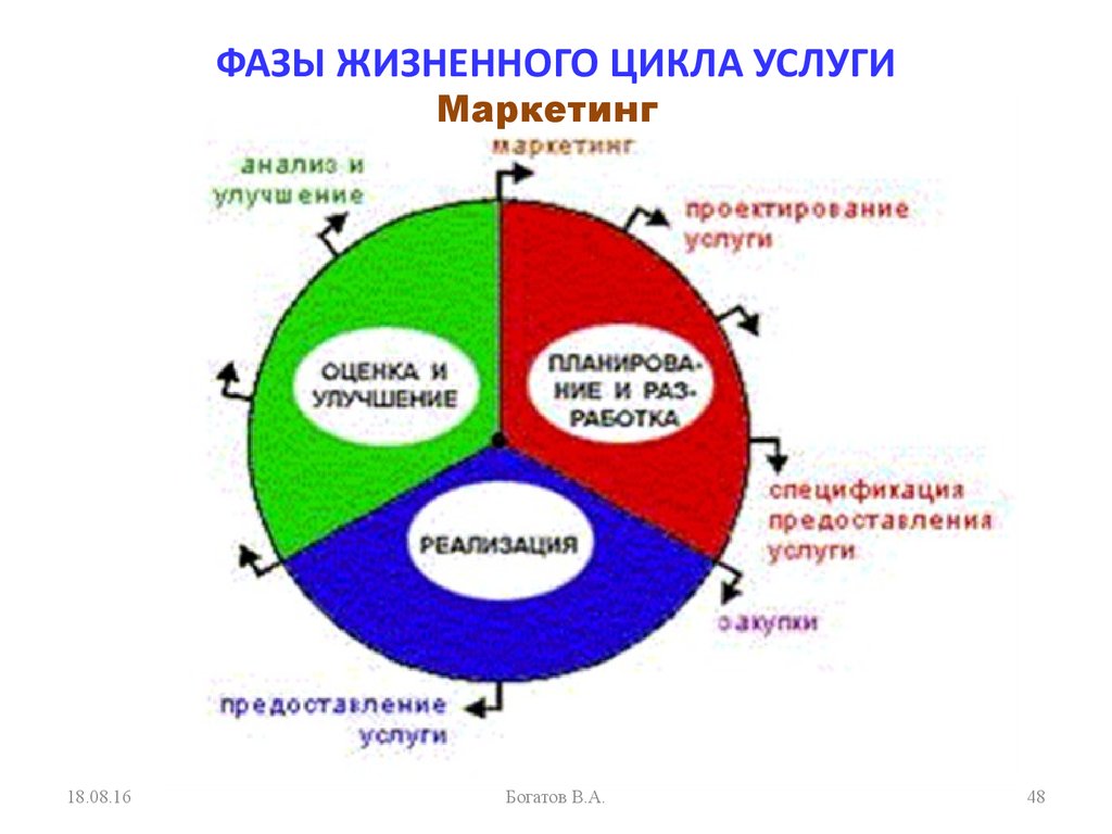 Жизненные стадии услуги. Этапы жизненного цикла услуги. Фазы жизненного цикла услуги. Пять фаз жизненного цикла услуги. Последовательность фаз жизненного цикла услуг.