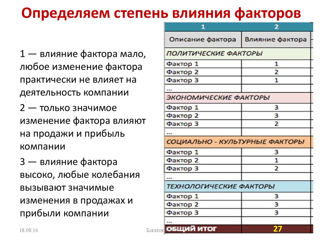 Группы по степени влияния