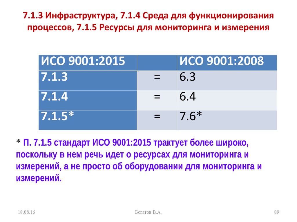 7.1.3 Инфраструктура, 7.1.4 Среда для функционирования процессов, 7.1.5 Ресурсы для мониторинга и измерения