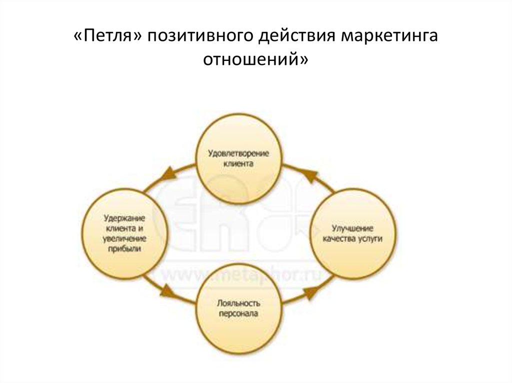 «Петля» позитивного действия маркетинга отношений»