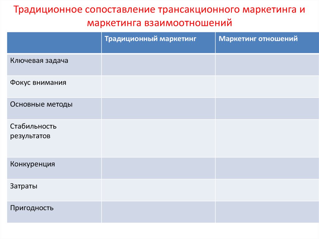 Традиционные сравнения. Маркетинг взаимоотношений и Трансакционный маркетинг. Сравнение традиционного маркетинга и маркетинга взаимоотношений. Сравнение трансакционного маркетинга  и маркетинга взаимоотношений. Ключевые отличия маркетинга отношений от трансакционного маркетинга.