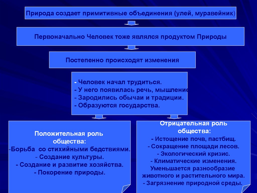 Какого влияние общества на развитие природы. Общество и природа презентация. Понятие объединение общество и природу.. Изменения происходящие в природе и обществе. Человек общество и природа 8 класс вывод.