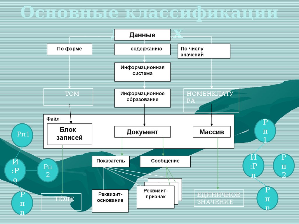 Приведите классификацию данных. Классификация данных бумажные цифровые. Значение информационной структуры. 13 Продукция ее классификация. Легенда ее классификация.