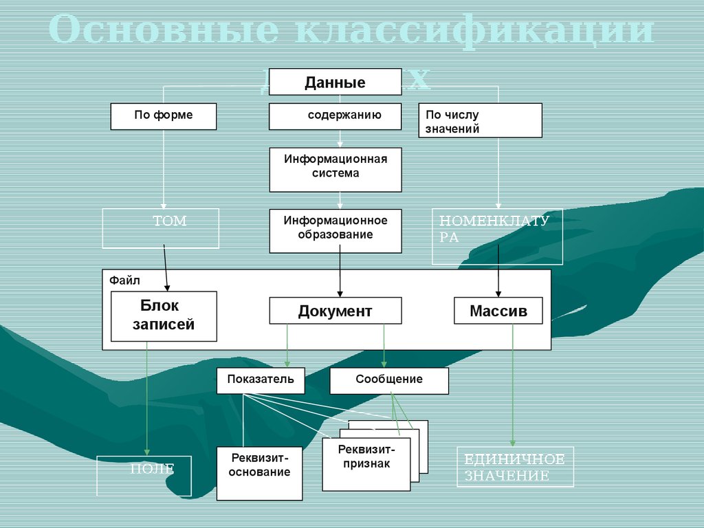 Как классифицируется данная карта по