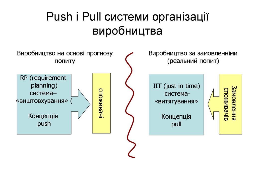 Push і Pull системи організації виробництва