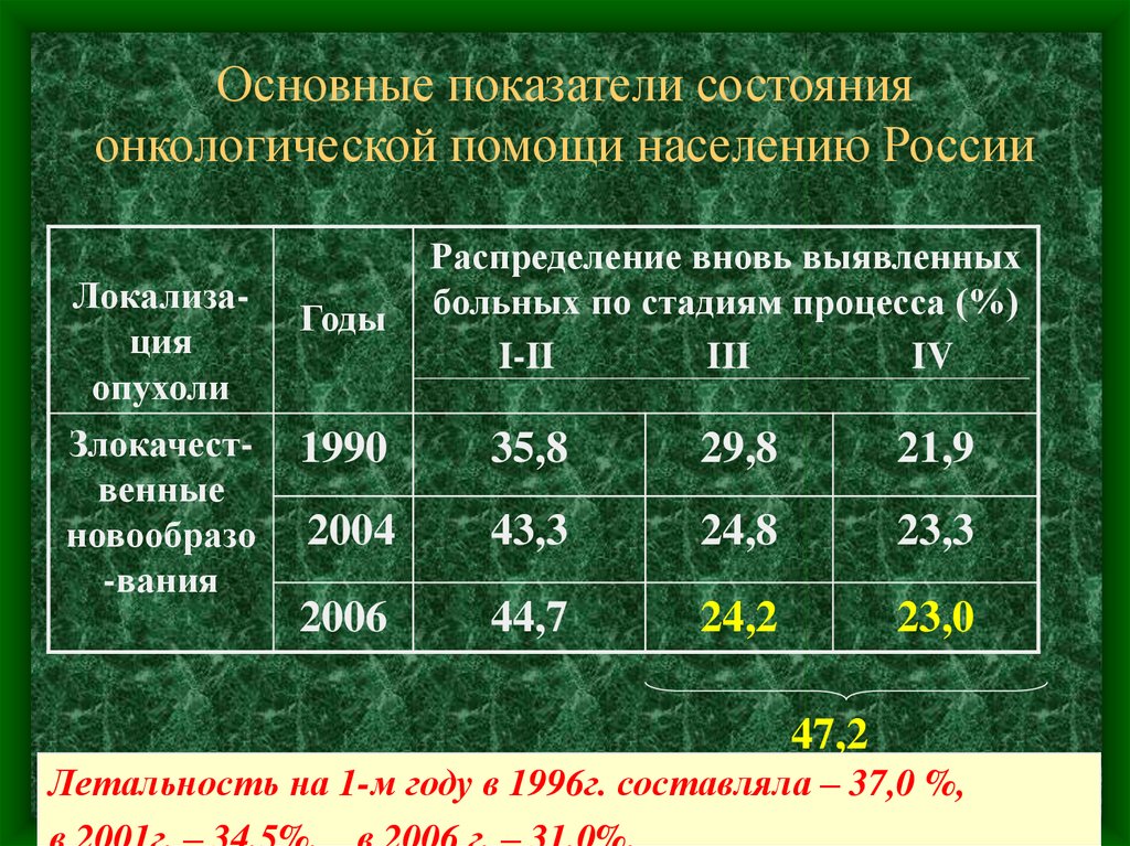 Показатели состояния. Современное состояние онкологии. Основные показатели онкологической службы. Основные показатели состояния населения..