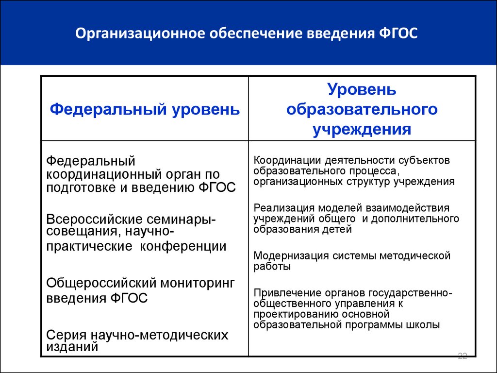 Содержание образования включает систему. ФГОС уровни общего образования. ФГОС уровни обучения. Уровни образования по ФГОС. Организационное обеспечение.