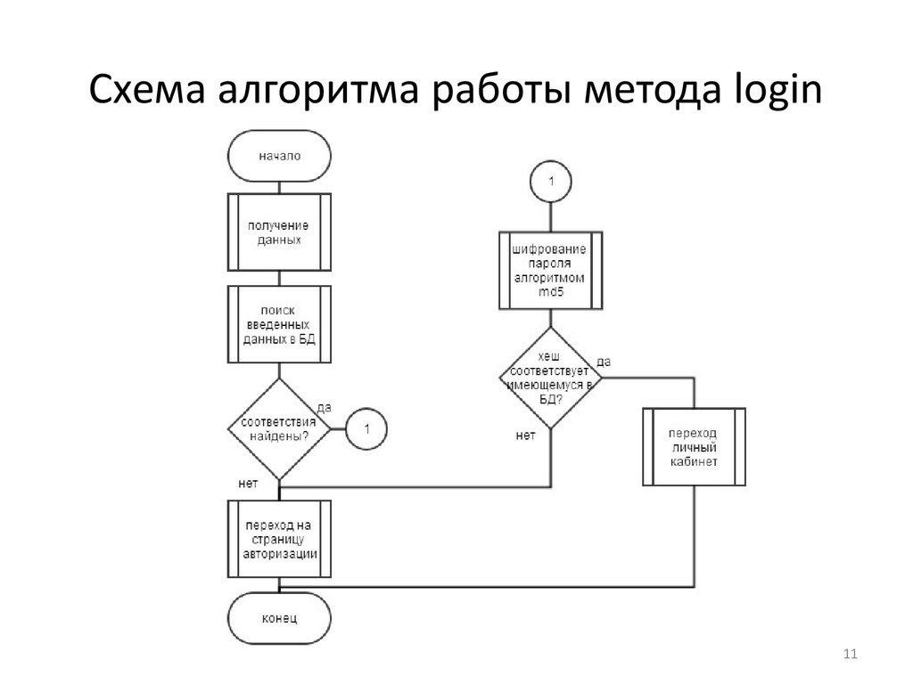 Схема авторизации пользователя