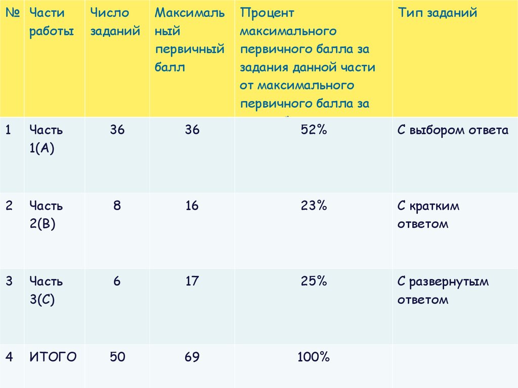 Первые баллы егэ. Максемальнвй бал по ЕГЭ по биологии. Максмальные баллы ОГЭ биология. Максимальный балл ЕГЭ. Баллы за первую часть по биологии.