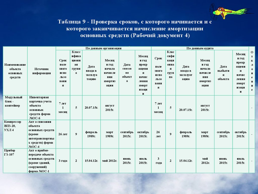 Период проверки. Таблица контроля сроков. Проверка начисления амортизации. Таблица начисления амортизации основных средств. . Проверить правильность начисления амортизации основных средств..