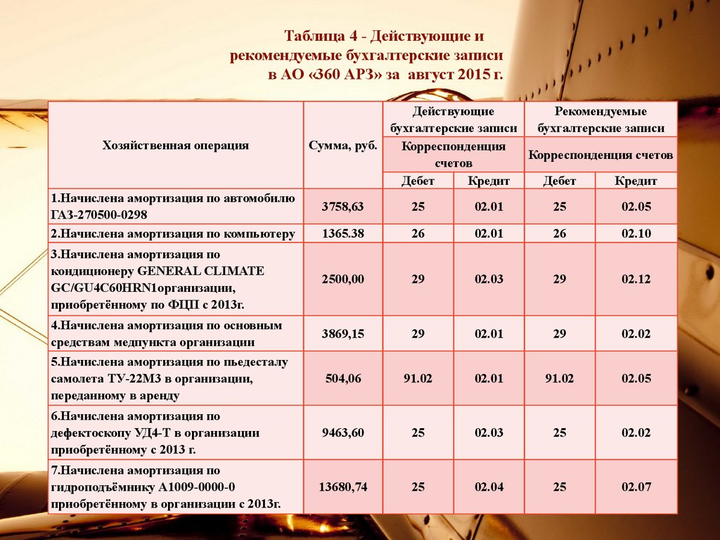 Рекомендующий действительное. Аудит амортизации основных средств. Хозяйственные операции по начислению амортизации основных средств. Амортизация основных фондов таблица основные средства. Действующие и рекомендуемые бухгалтерские записи.