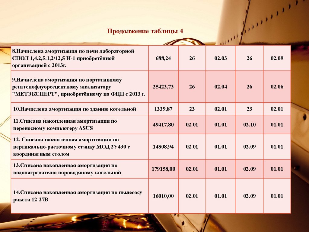 Начисление амортизации оборудования. Начислена амортизация основных средств. Начислена амортизация по объекту основных средств. Списана амортизация основных средств проводка. Начислен износ основных средств.