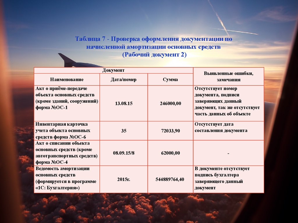 Проверка основных. Аудит амортизации основных средств. Аудит учета начисления амортизации основных средств. Таблица по амортизации по основным средства. Таблица учета амортизации.