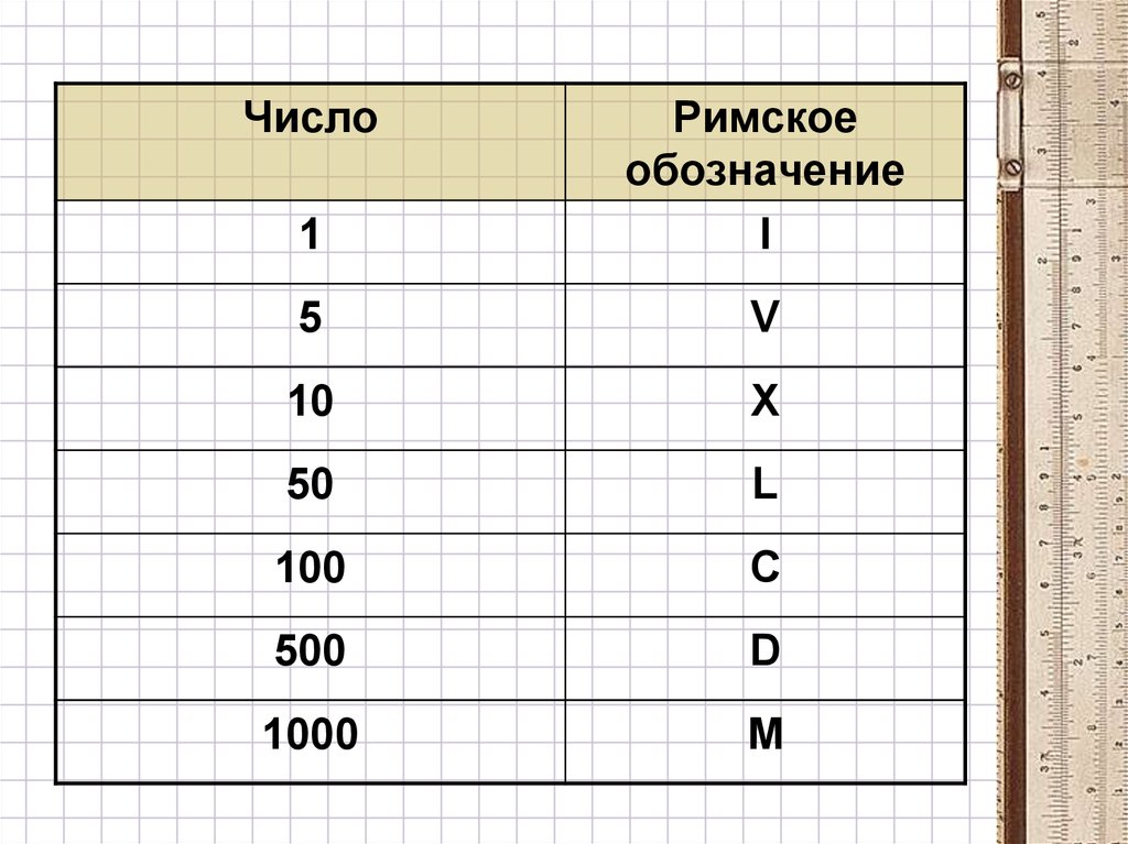 Римские числа. Римские цифры обозначение чисел. Обозначение римских чисел. Римские числовые обозначение. Обозначение римских цифр.