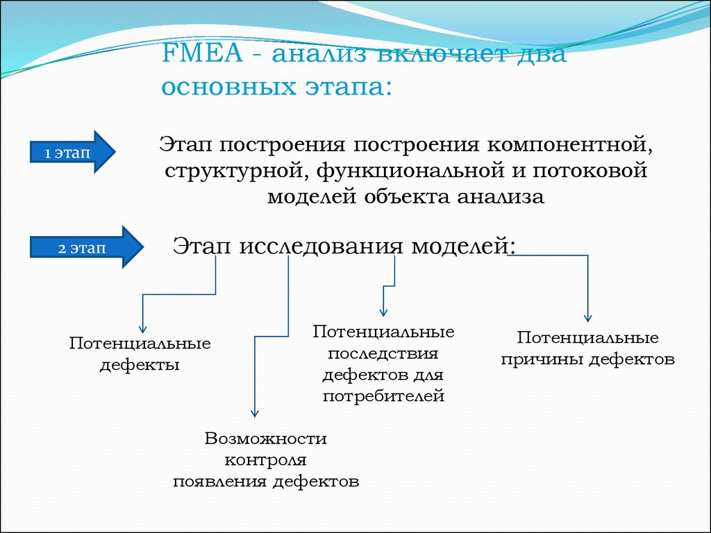 Анализ объекта производства. FMEA анализ этапы. FMEA-анализ включает этапы. Анализ дефектов. Анализ дефектов и их причин.