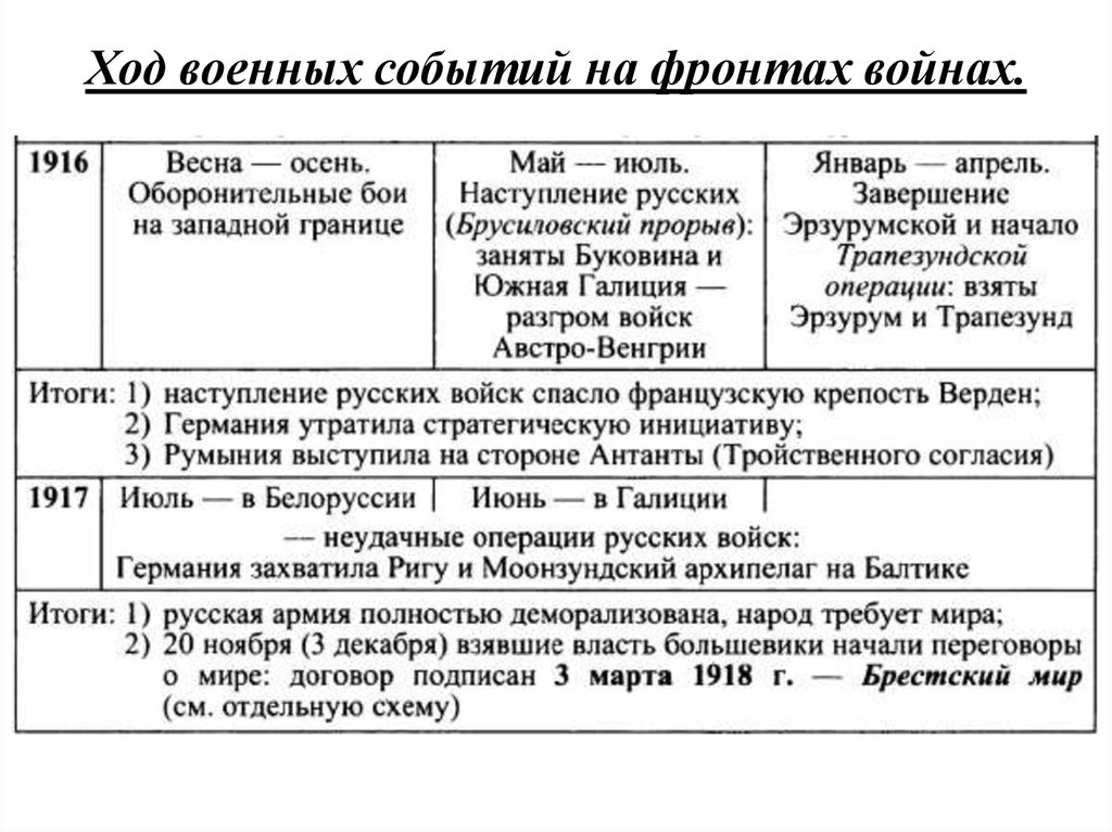 Западный фронт 1916 события. Ход военных событий. События на фронте. Ход военных действий первой мировой войны таблица. Ход военных действий 1916.