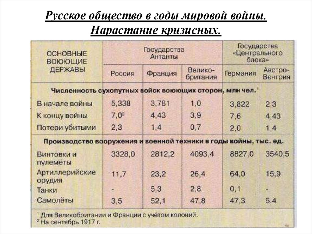 Русское общество в годы мировой войны. Нарастание кризисных.